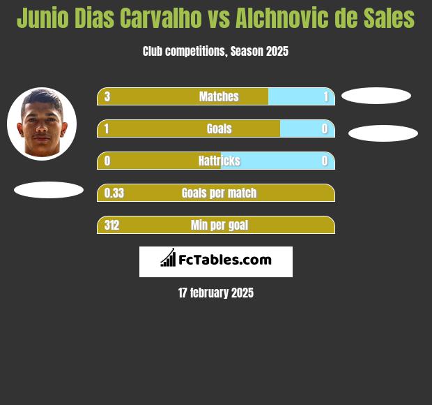 Junio Dias Carvalho vs Alchnovic de Sales h2h player stats