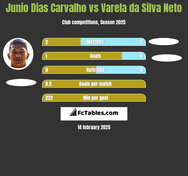 Junio Dias Carvalho vs Varela da Silva Neto h2h player stats