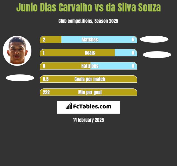 Junio Dias Carvalho vs da Silva Souza h2h player stats