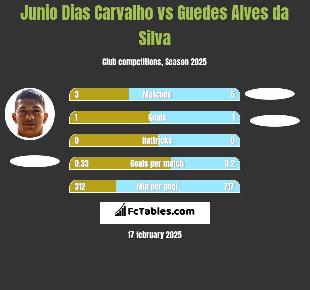 Junio Dias Carvalho vs Guedes Alves da Silva h2h player stats