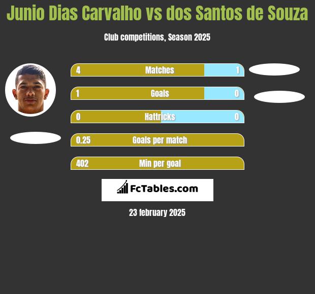 Junio Dias Carvalho vs dos Santos de Souza h2h player stats