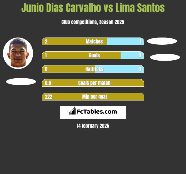 Junio Dias Carvalho vs Lima Santos h2h player stats