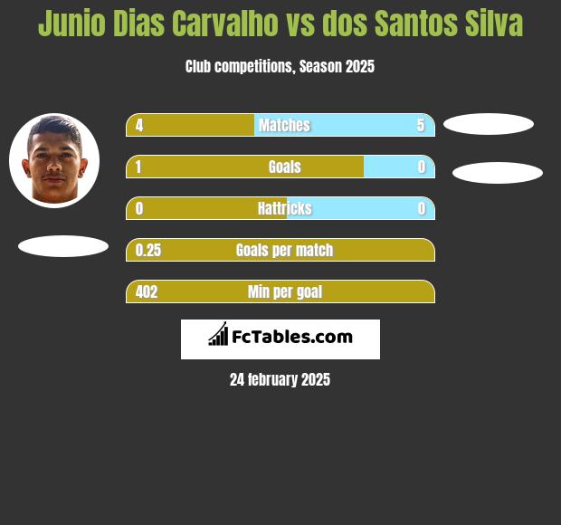 Junio Dias Carvalho vs dos Santos Silva h2h player stats