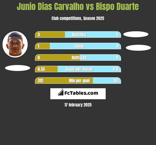 Junio Dias Carvalho vs Bispo Duarte h2h player stats