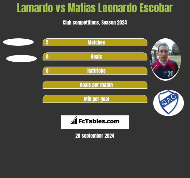 Lamardo vs Matias Leonardo Escobar h2h player stats