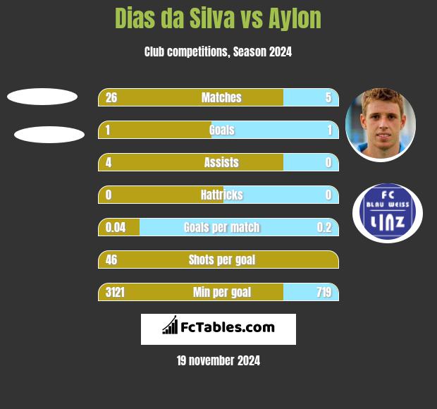 Dias da Silva vs Aylon h2h player stats