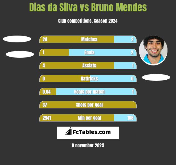 Dias da Silva vs Bruno Mendes h2h player stats