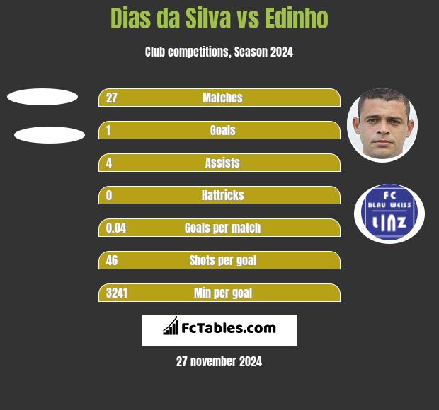 Dias da Silva vs Edinho h2h player stats