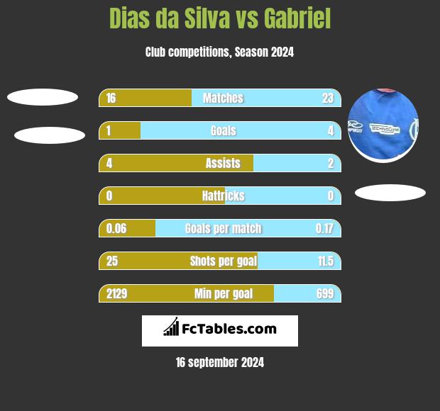 Dias da Silva vs Gabriel h2h player stats