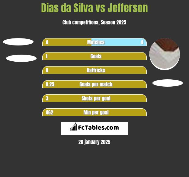 Dias da Silva vs Jefferson h2h player stats