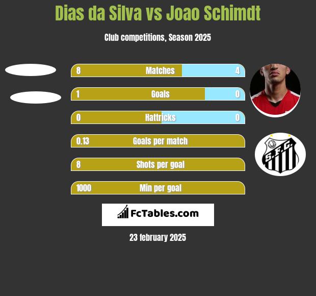 Dias da Silva vs Joao Schimdt h2h player stats