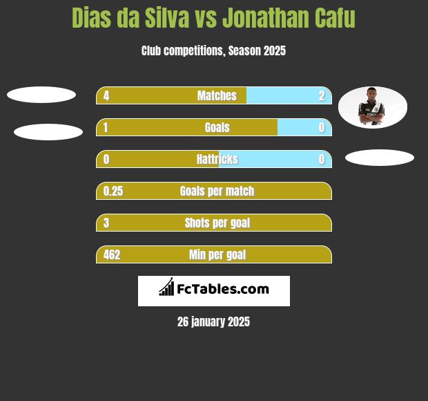 Dias da Silva vs Jonathan Cafu h2h player stats