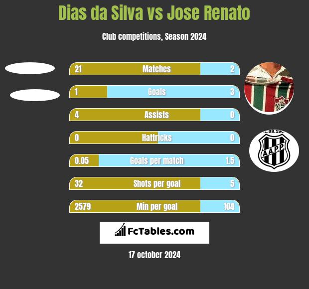 Dias da Silva vs Jose Renato h2h player stats