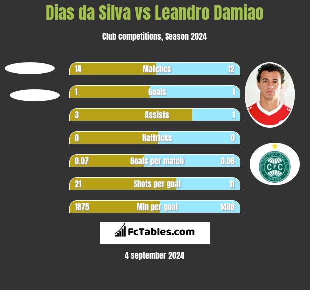 Dias da Silva vs Leandro Damiao h2h player stats