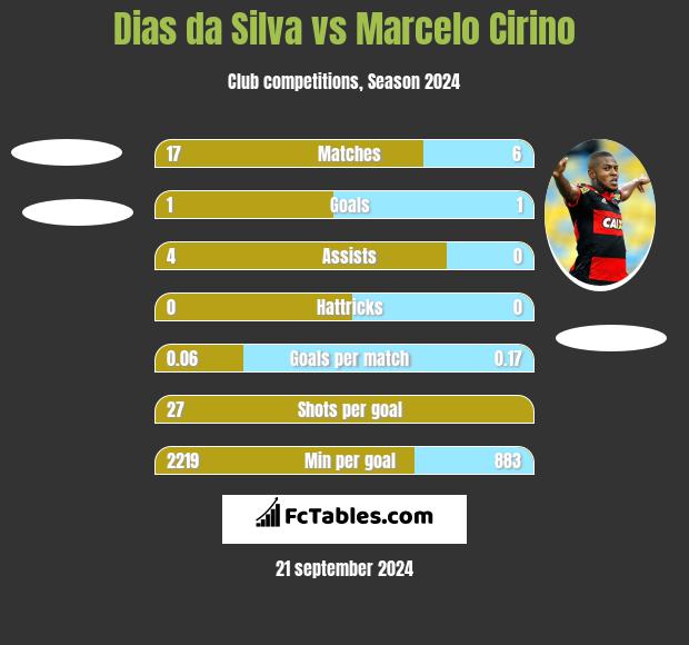 Dias da Silva vs Marcelo Cirino h2h player stats