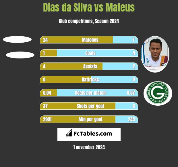 Dias da Silva vs Mateus h2h player stats