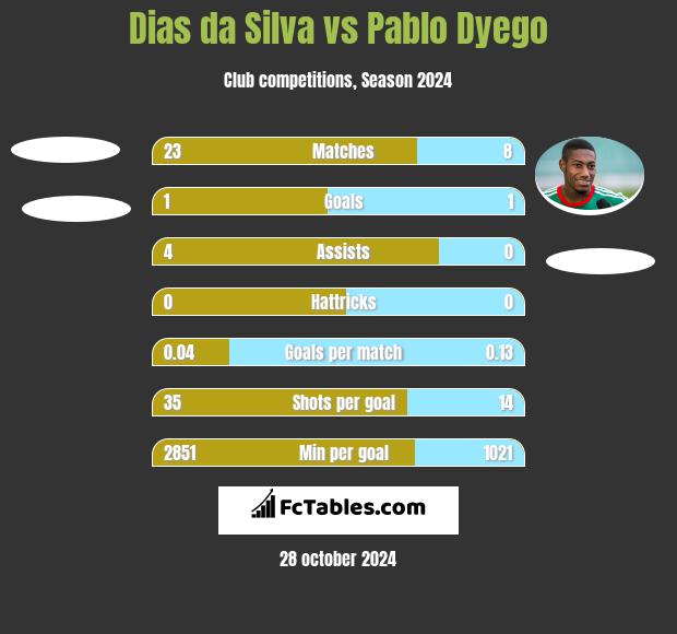 Dias da Silva vs Pablo Dyego h2h player stats