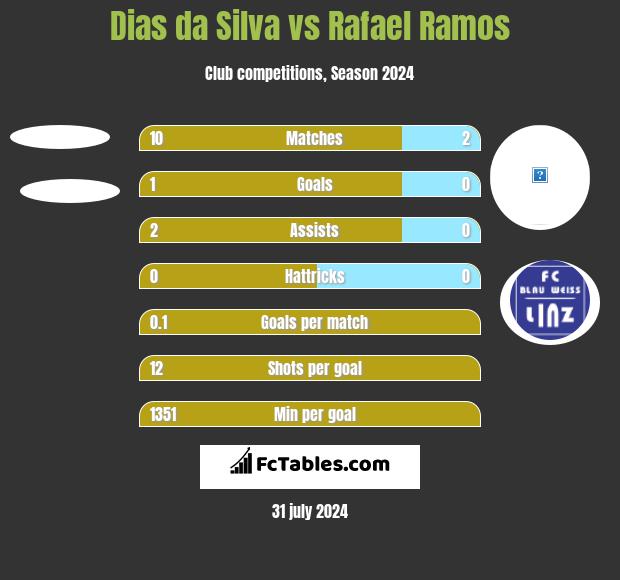 Dias da Silva vs Rafael Ramos h2h player stats