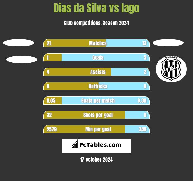 Dias da Silva vs Iago h2h player stats