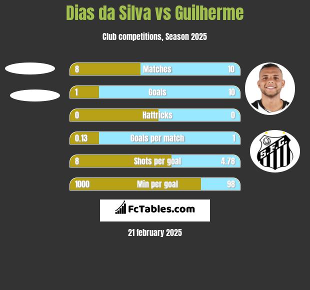 Dias da Silva vs Guilherme h2h player stats