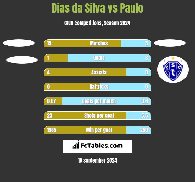 Dias da Silva vs Paulo h2h player stats