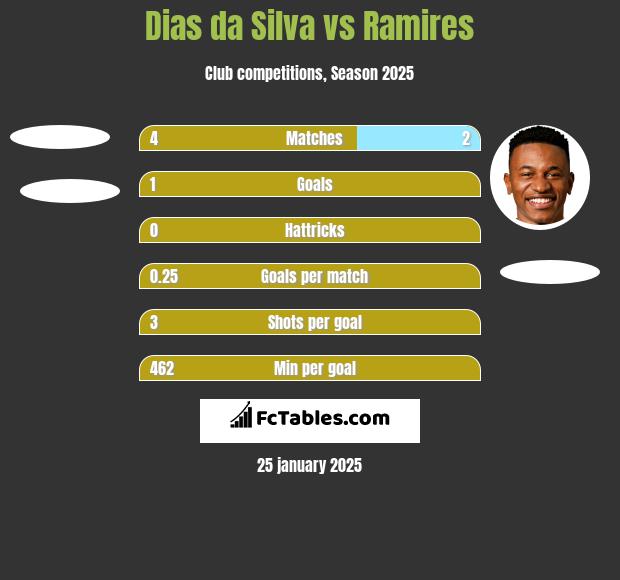 Dias da Silva vs Ramires h2h player stats