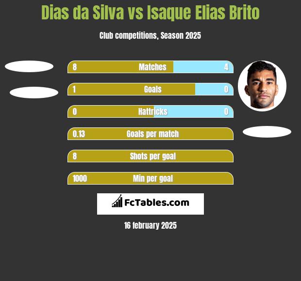 Dias da Silva vs Isaque Elias Brito h2h player stats