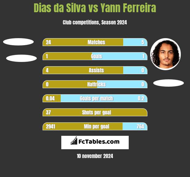 Dias da Silva vs Yann Ferreira h2h player stats