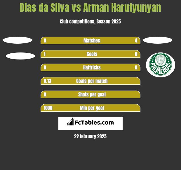 Dias da Silva vs Arman Harutyunyan h2h player stats