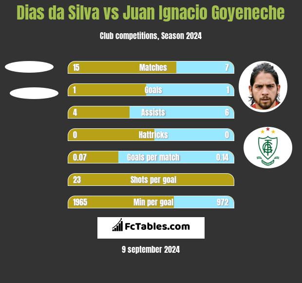 Dias da Silva vs Juan Ignacio Goyeneche h2h player stats