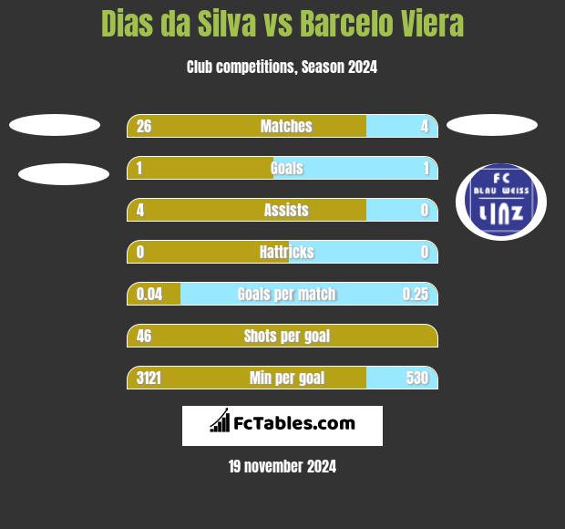 Dias da Silva vs Barcelo Viera h2h player stats