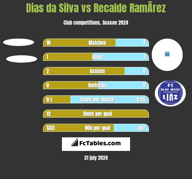 Dias da Silva vs Recalde RamÃ­rez h2h player stats