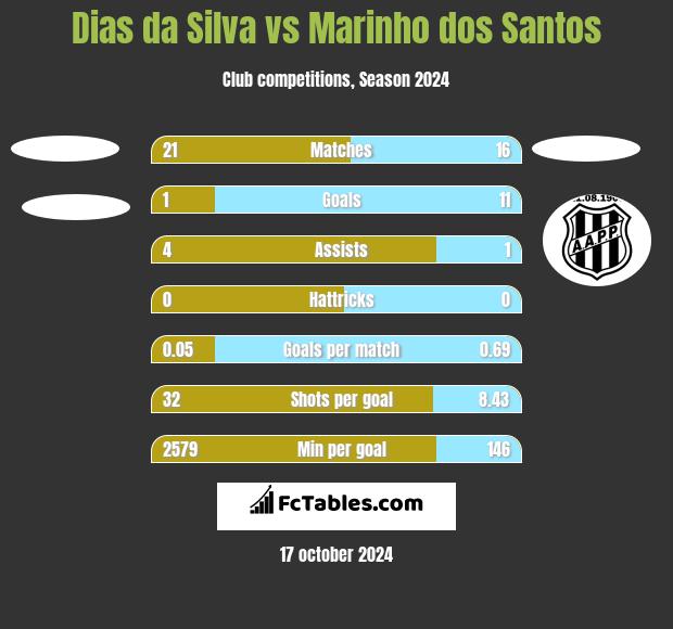 Dias da Silva vs Marinho dos Santos h2h player stats