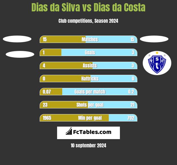 Dias da Silva vs Dias da Costa h2h player stats