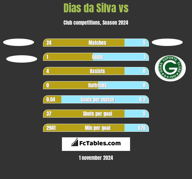 Dias da Silva vs  h2h player stats