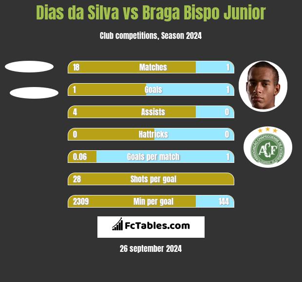 Dias da Silva vs Braga Bispo Junior h2h player stats