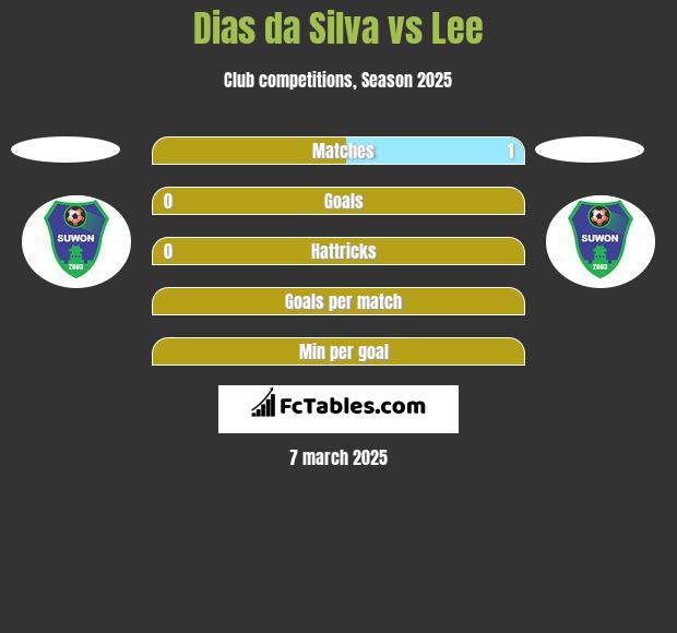 Dias da Silva vs Lee h2h player stats