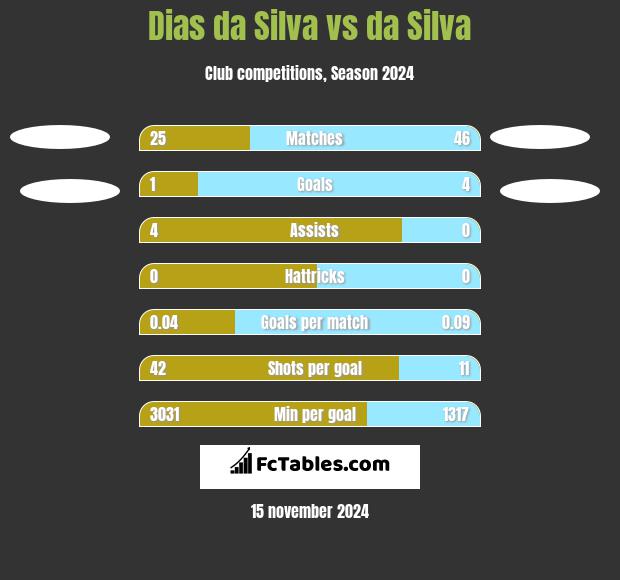 Dias da Silva vs da Silva h2h player stats