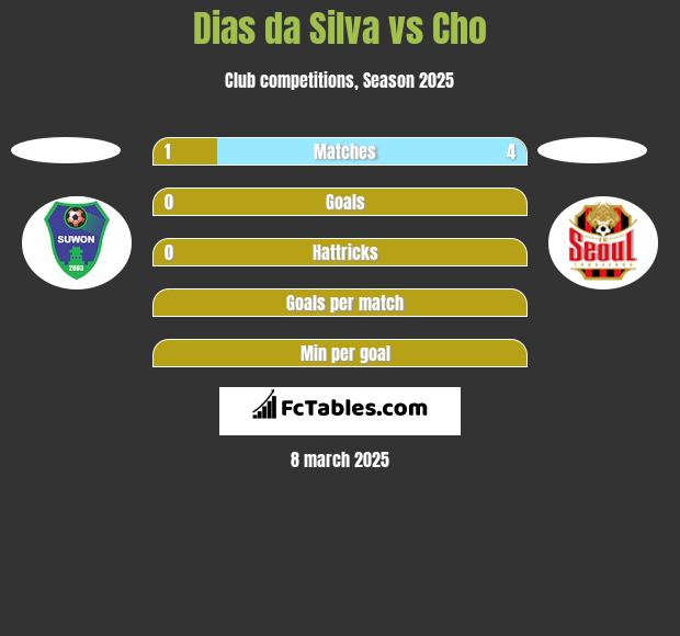 Dias da Silva vs Cho h2h player stats