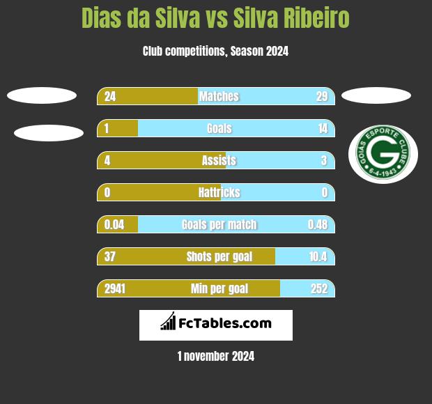 Dias da Silva vs Silva Ribeiro h2h player stats