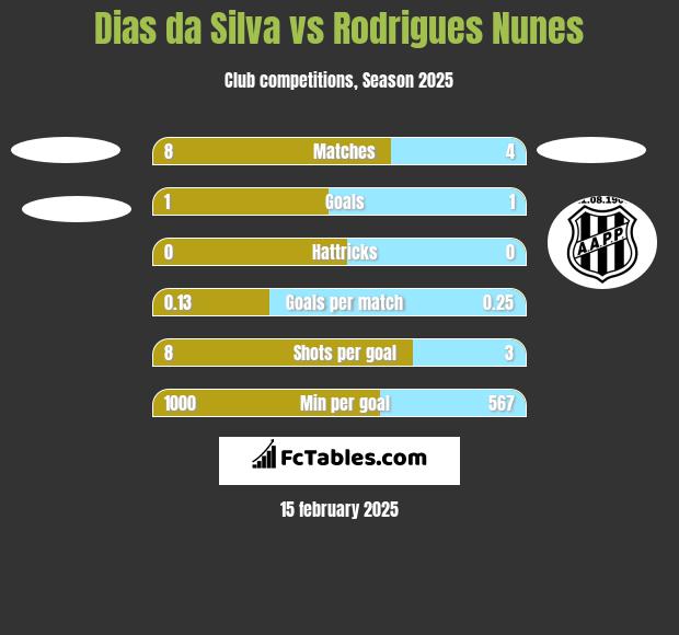 Dias da Silva vs Rodrigues Nunes h2h player stats