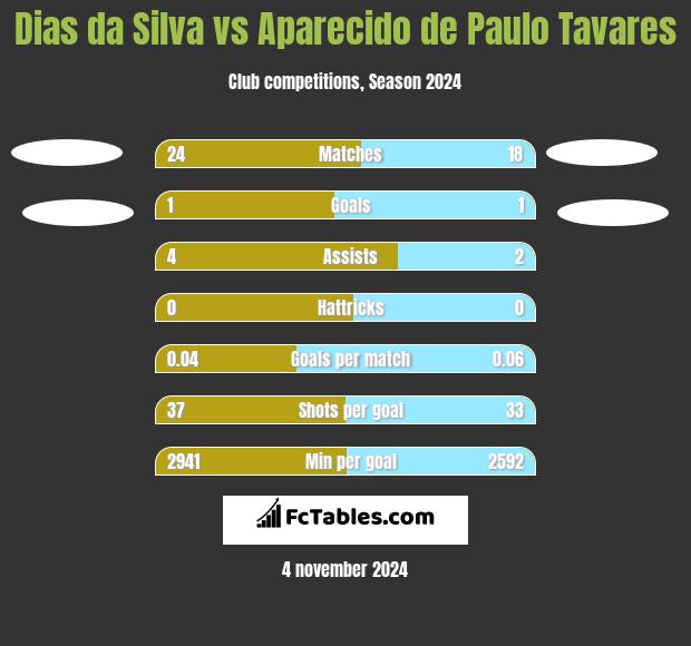 Dias da Silva vs Aparecido de Paulo Tavares h2h player stats