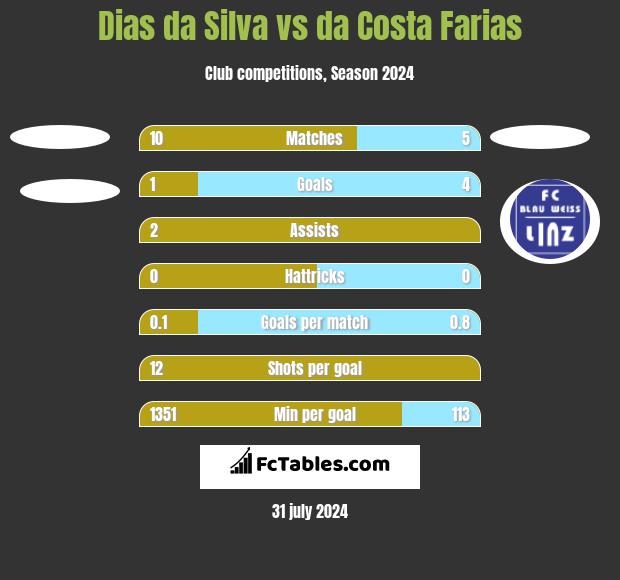 Dias da Silva vs da Costa Farias h2h player stats