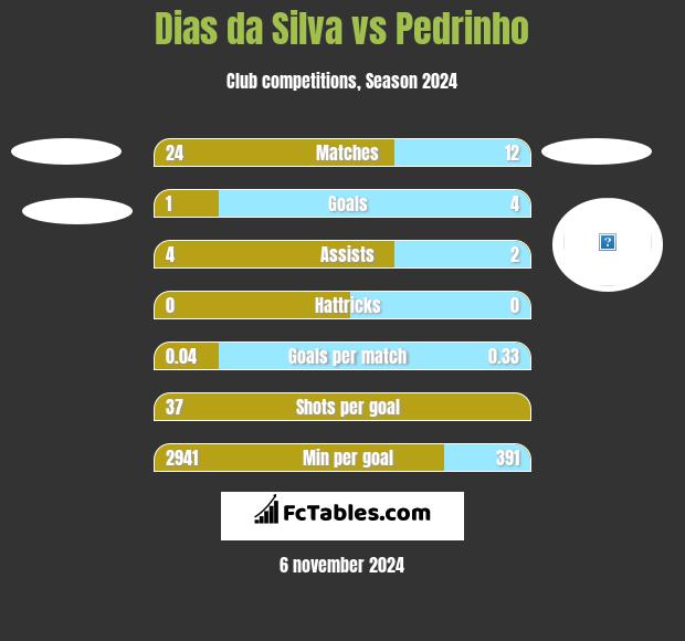 Dias da Silva vs Pedrinho h2h player stats