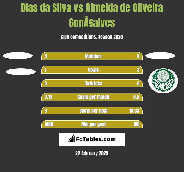 Dias da Silva vs Almeida de Oliveira GonÃ§alves h2h player stats