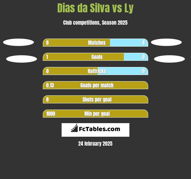 Dias da Silva vs Ly h2h player stats