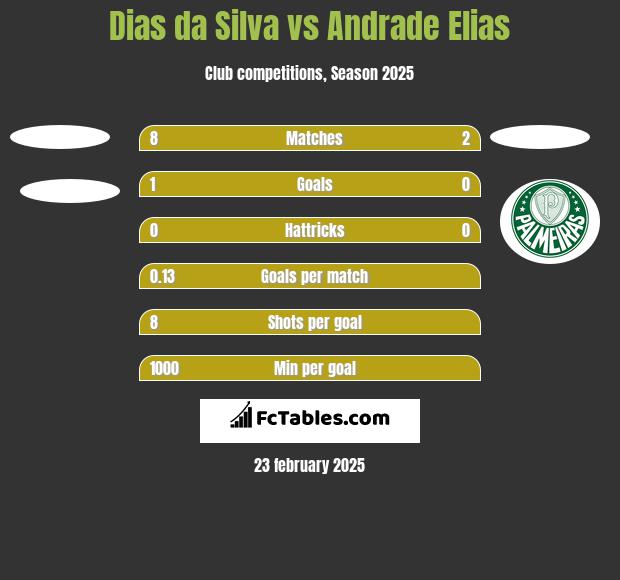 Dias da Silva vs Andrade Elias h2h player stats