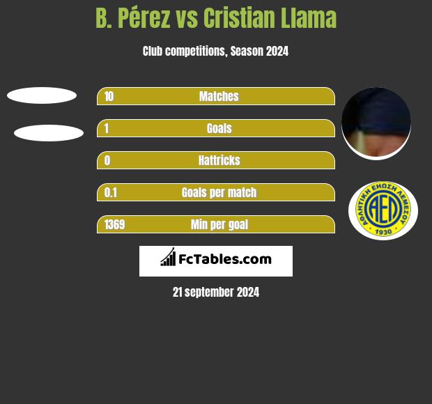 B. Pérez vs Cristian Llama h2h player stats