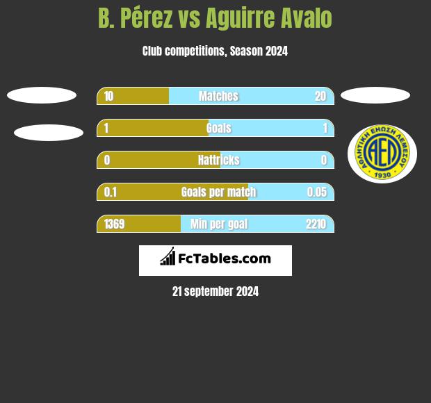 B. Pérez vs Aguirre Avalo h2h player stats