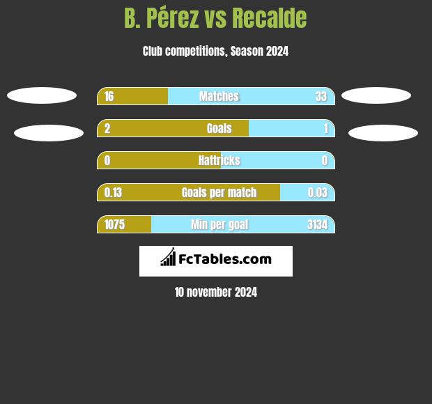 B. Pérez vs Recalde h2h player stats